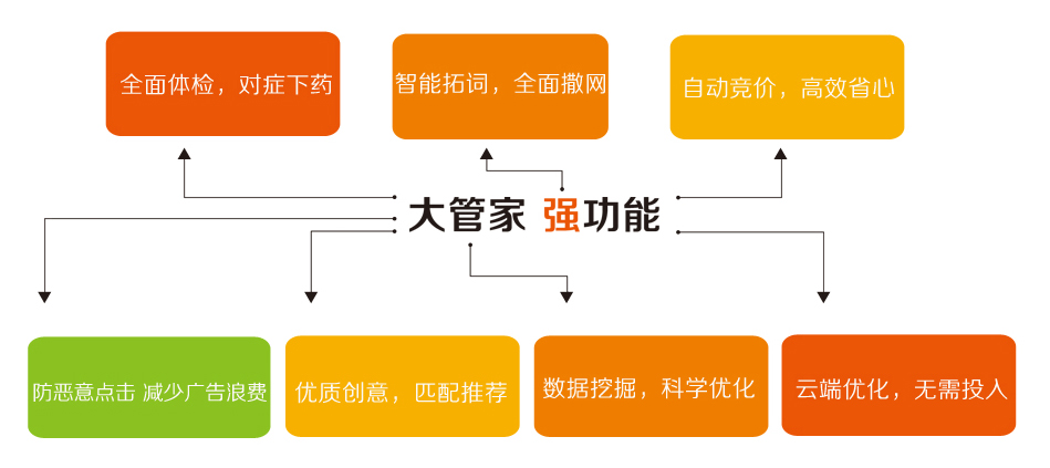 账户托管 账户管家 SEM智能管家